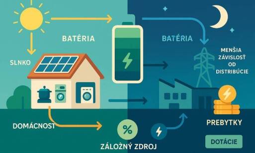 Fotovoltaika s batériou: Prečo sa dnes oplatí investovať do hybridného riešenia?