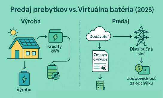 Predaj elektriny z fotovoltiky: aktuálny prehľad
